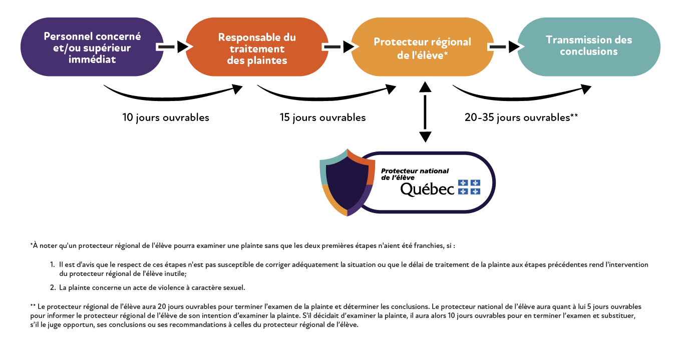 Processus pour porter plainte